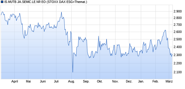 IS.MUTB JA.SEMIC.LE.NR EO Chart