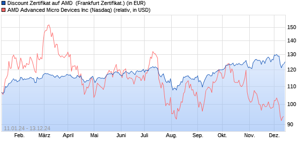 Discount Zertifikat auf AMD [Vontobel Financial Produ. (WKN: VM79V3) Chart