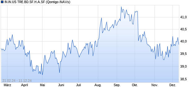 IN.IN.US TRE.BD.SF.H.A.SF Chart