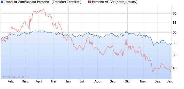 Discount-Zertifikat auf Porsche  [Landesbank Baden-. (WKN: LB4UQE) Chart