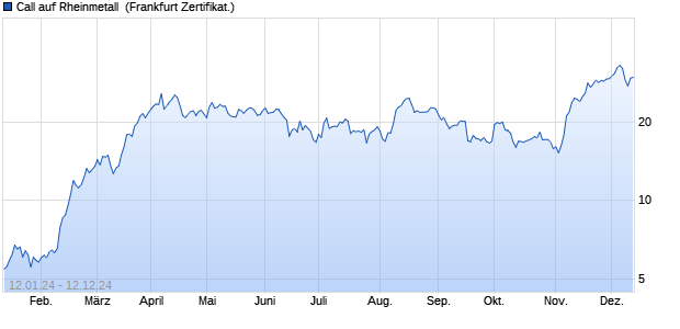 Call auf Rheinmetall [DZ BANK AG] (WKN: DJ8ESG) Chart