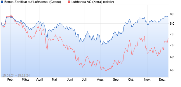 Bonus-Zertifikat auf Lufthansa [Goldman Sachs Bank. (WKN: GG2G7G) Chart