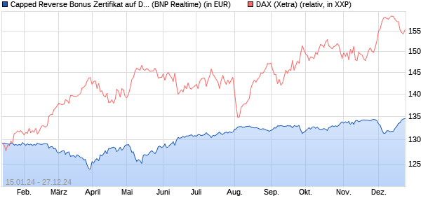 Capped Reverse Bonus Zertifikat auf DAX [BNP Parib. (WKN: PC2957) Chart