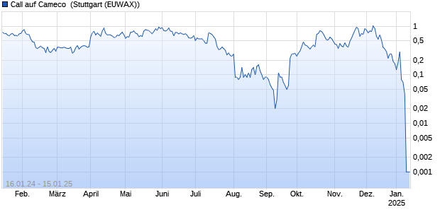 Call auf Cameco [Citigroup Global Markets Europe AG] (WKN: KJ3FAN) Chart
