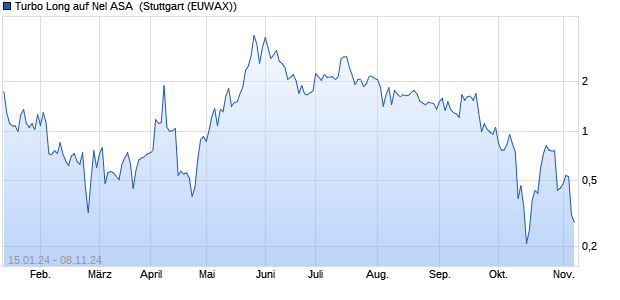 Turbo Long auf Nel ASA [Morgan Stanley & Co. Intern. (WKN: ME6Z78) Chart