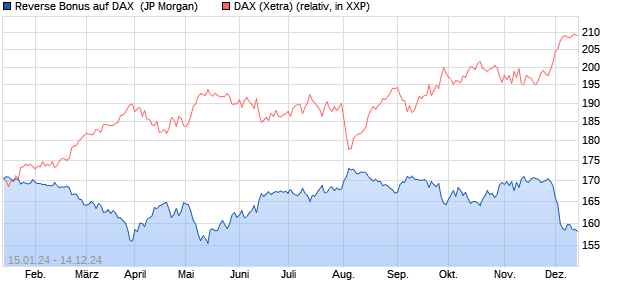 Reverse Bonus auf DAX [J.P. Morgan Structured Prod. (WKN: JK1XPA) Chart