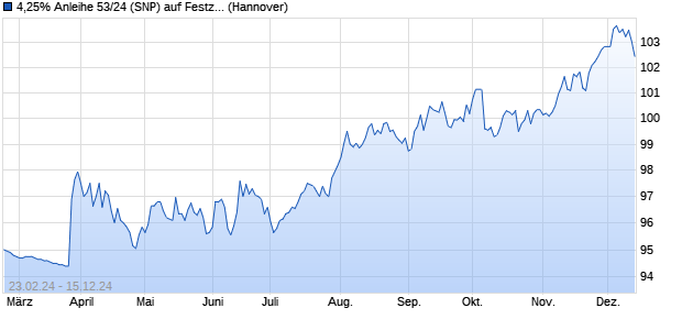 4,25% Anleihe 53/24 (SNP) auf Festzins (WKN NLB4Y7, ISIN DE000NLB4Y75) Chart