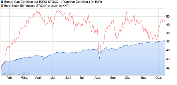 Bonus-Cap-Zertifikat auf EURO STOXX 50 [Vontobel . (WKN: VM8E3L) Chart