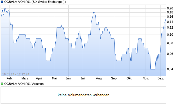 OGBALV VON P01 Aktie Chart