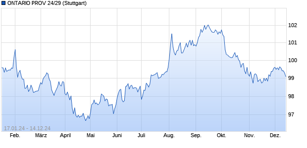 ONTARIO PROV 24/29 (WKN A3LTBX, ISIN US683234DQ81) Chart