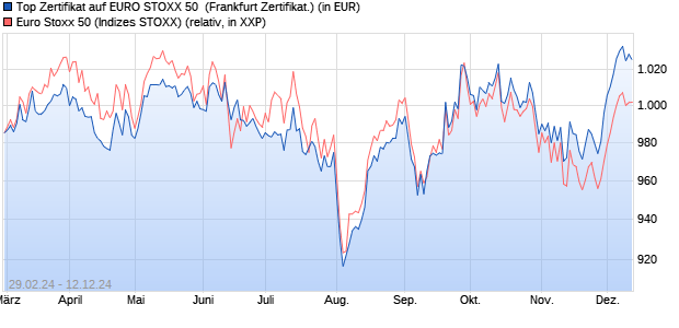 Top Zertifikat auf EURO STOXX 50 [UniCredit Bank G. (WKN: HVB8KQ) Chart