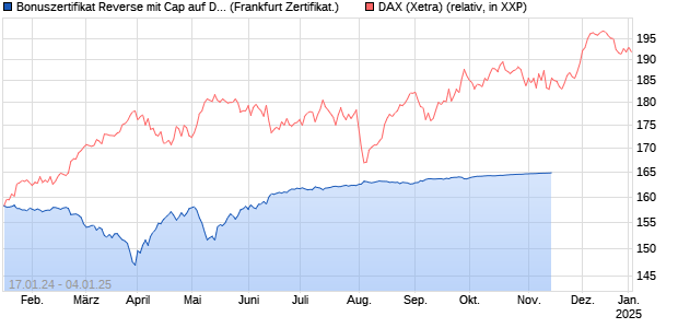 Bonuszertifikat Reverse mit Cap auf DAX [DZ BANK AG] (WKN: DJ8K64) Chart