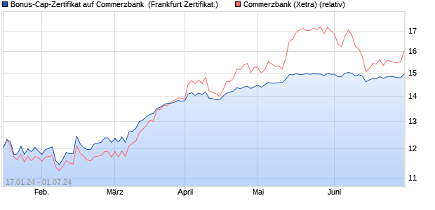 Bonus-Cap-Zertifikat auf Commerzbank [Vontobel Fin. (WKN: VM8FSF) Chart