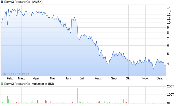 Reviv3 Procare Co [Common Stock] Aktie Chart