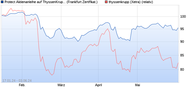 Protect Aktienanleihe auf ThyssenKrupp [DZ BANK AG] (WKN: DJ8K2W) Chart