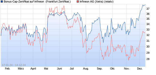 Bonus-Cap-Zertifikat auf Infineon [Vontobel Financial . (WKN: VM8FQV) Chart