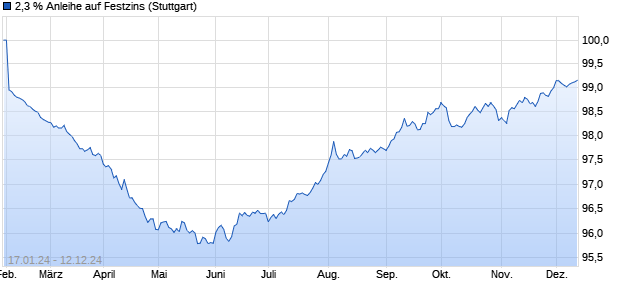 2,3 % Anleihe auf Festzins (WKN LB4V2C, ISIN DE000LB4V2C2) Chart