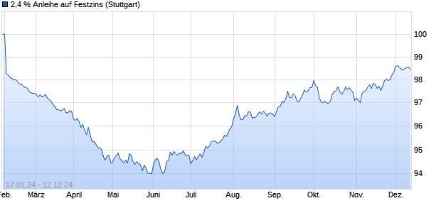 2,4 % Anleihe auf Festzins (WKN LB4V2E, ISIN DE000LB4V2E8) Chart