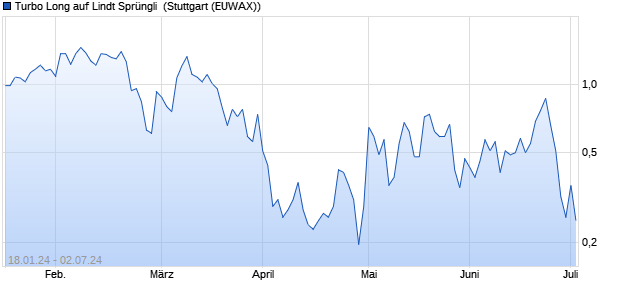 Turbo Long auf Lindt Sprüngli [Morgan Stanley & Co. I. (WKN: ME75Y9) Chart