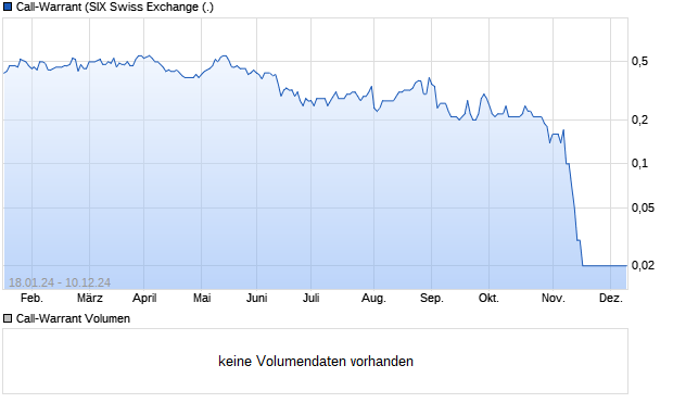 Call-Warrant Aktie Chart