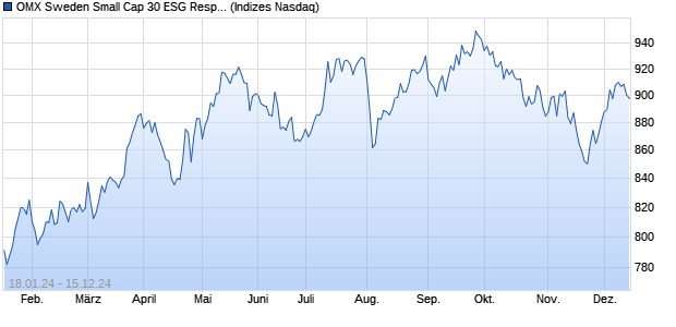 OMX Sweden Small Cap 30 ESG Responsible Net In. Chart