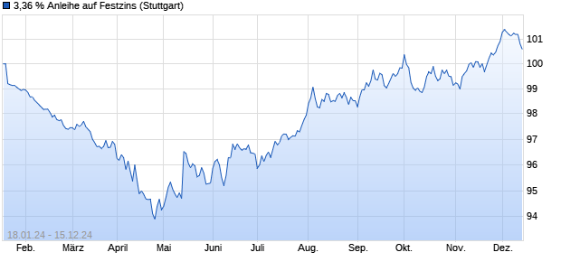 3,36 % Anleihe auf Festzins (WKN LB4VJ4, ISIN DE000LB4VJ42) Chart