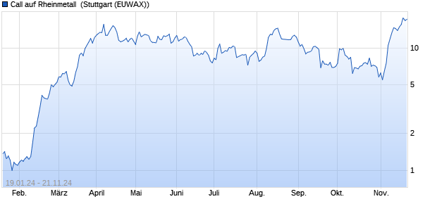 Call auf Rheinmetall [DZ BANK AG] (WKN: DJ8PA3) Chart