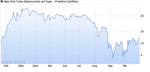 Open-End Turbo-Optionsschein auf Super Micro Co. (WKN: VM8UG5) Chart