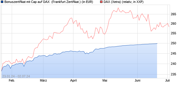 Bonuszertifikat mit Cap auf DAX [DZ BANK AG] (WKN: DJ8SA6) Chart