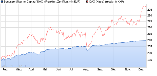 Bonuszertifikat mit Cap auf DAX [DZ BANK AG] (WKN: DJ8SDZ) Chart