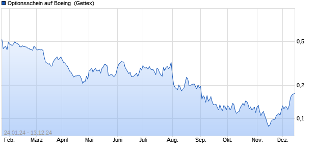 Optionsschein auf Boeing [Goldman Sachs Bank Eur. (WKN: GG21YV) Chart