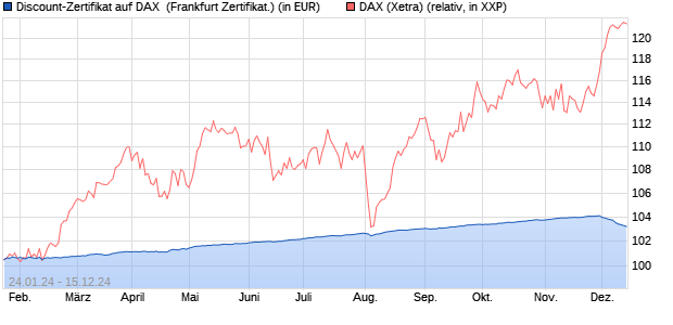 Discount-Zertifikat auf DAX [DZ BANK AG] (WKN: DJ8UDC) Chart