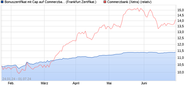 Bonuszertifikat mit Cap auf Commerzbank [DZ BANK . (WKN: DJ8T7M) Chart