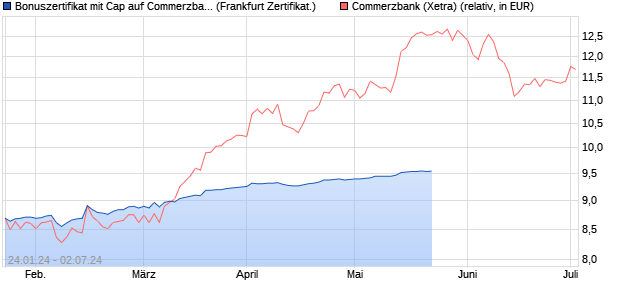 Bonuszertifikat mit Cap auf Commerzbank [DZ BANK . (WKN: DJ8T7N) Chart