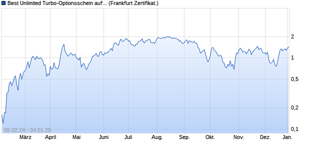 Best Unlimited Turbo-Optionsschein auf Lufthansa [S. (WKN: SU8E4E) Chart