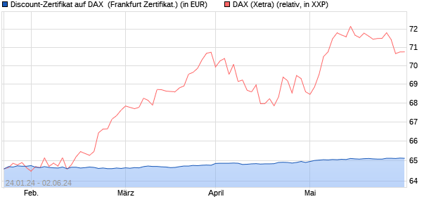 Discount-Zertifikat auf DAX [DZ BANK AG] (WKN: DJ8UE7) Chart