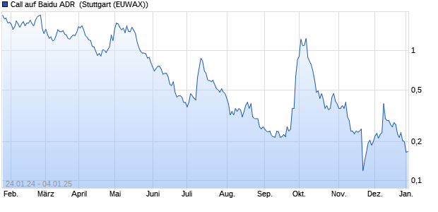 Call auf Baidu ADR [Morgan Stanley & Co. Internation. (WKN: ME7H54) Chart