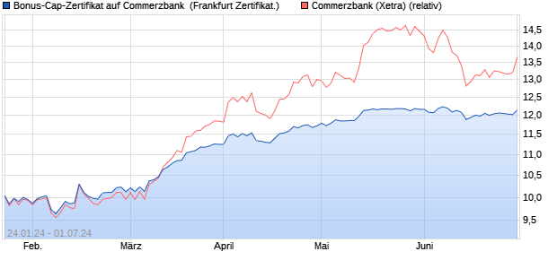 Bonus-Cap-Zertifikat auf Commerzbank [Vontobel Fin. (WKN: VM8QUS) Chart