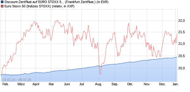 Discount-Zertifikat auf EURO STOXX 50 [DZ BANK AG] (WKN: DJ8UKX) Chart