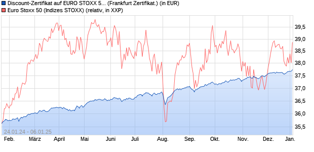 Discount-Zertifikat auf EURO STOXX 50 [DZ BANK AG] (WKN: DJ8ULY) Chart