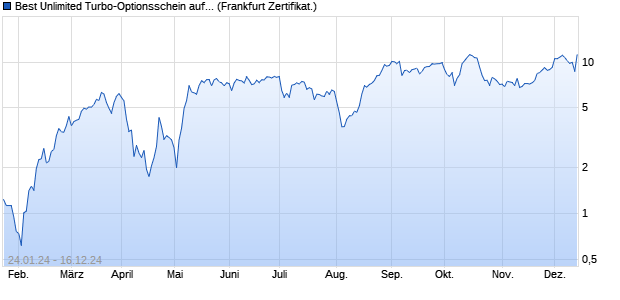 Best Unlimited Turbo-Optionsschein auf Munich Re [. (WKN: SU7D4G) Chart