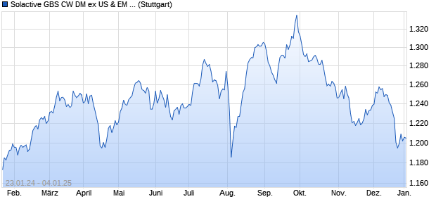 Solactive GBS CW DM ex US & EM ex CN ex TW Index. Chart