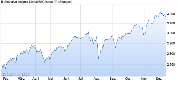 Solactive Insignia Global ESG Index PR Chart