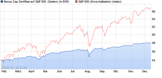 Bonus Cap Zertifikat auf S&P 500 [UniCredit] (WKN: HD25YK) Chart