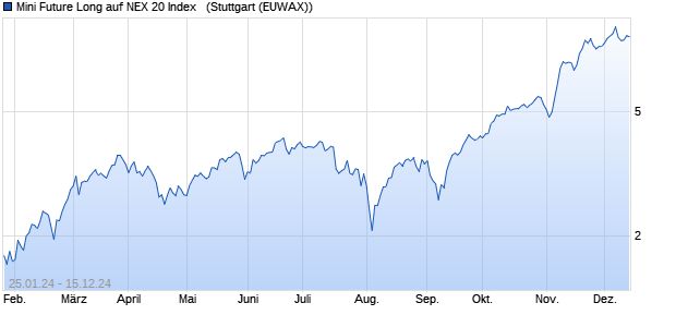 Mini Future Long auf NEX 20 Index  [Morgan Stanley &. (WKN: ME7M9V) Chart