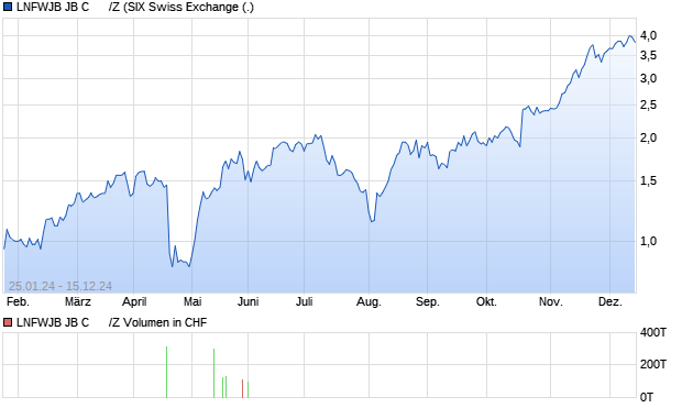 LNFWJB JB C      /Z Aktie Chart