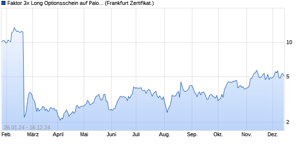 Faktor 3x Long Optionsschein auf Palo Alto Networks . (WKN: SU7ECB) Chart