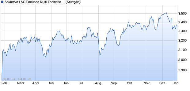 Solactive L&G Focused Multi-Thematic Index NTR Chart