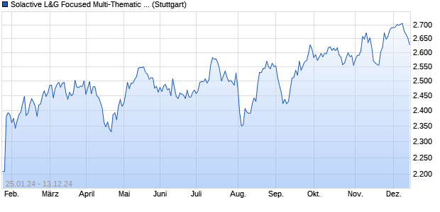 Solactive L&G Focused Multi-Thematic Index PR Chart