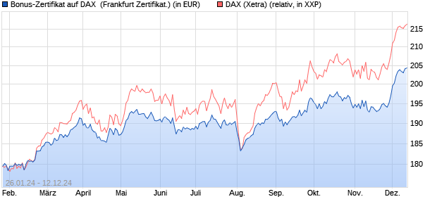 Bonus-Zertifikat auf DAX [DZ BANK AG] (WKN: DJ8W71) Chart